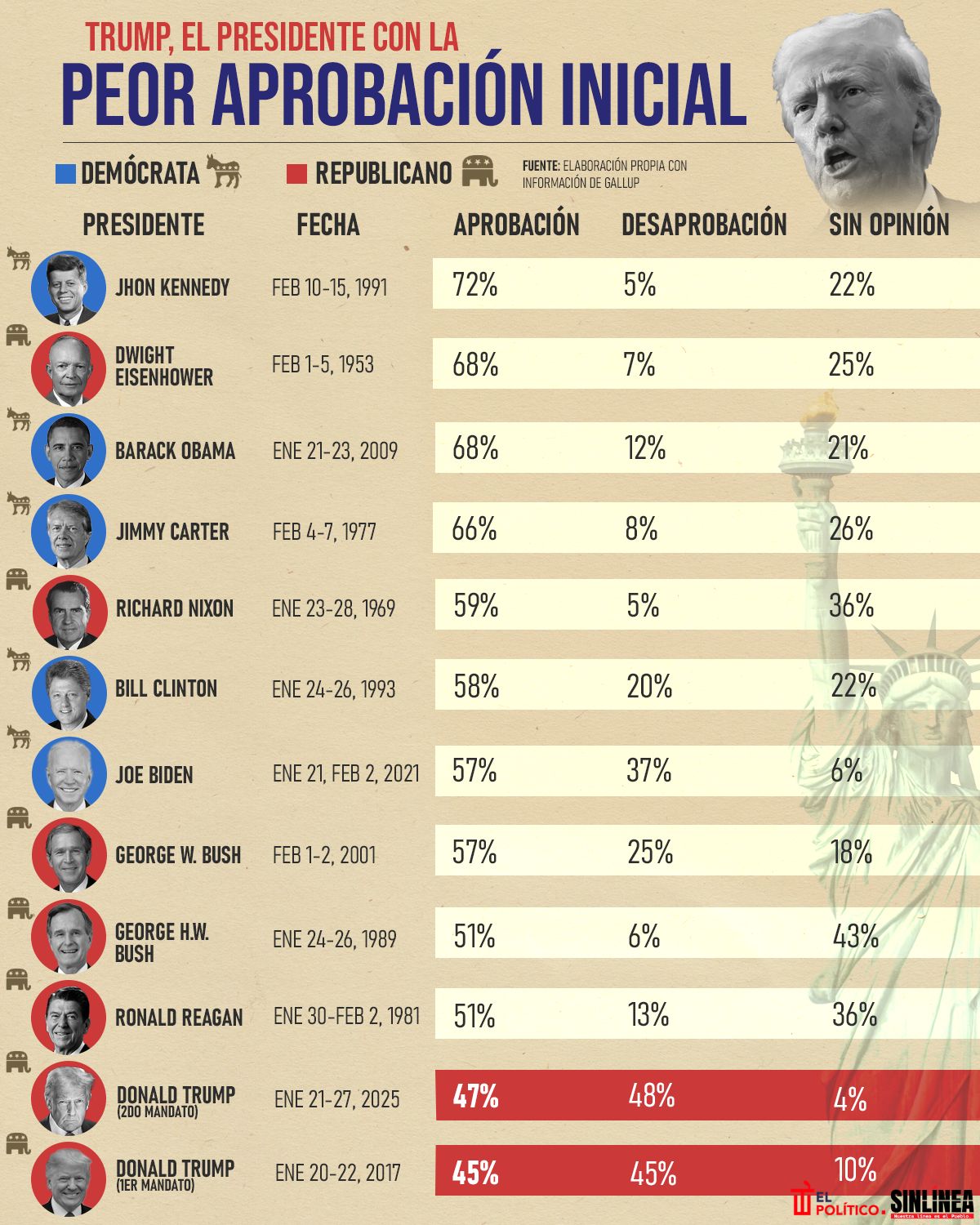 Infografía Gallup: Trump es el presidente con peor índice de aprobación inicial 