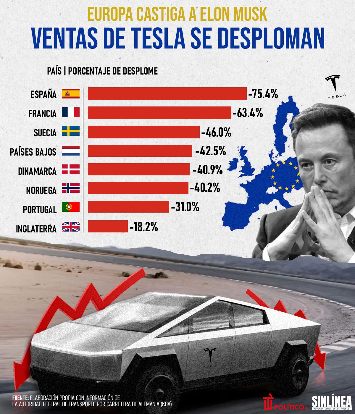 Infografía: Europa castiga a Elon Musk: ventas de Tesla se desploman 