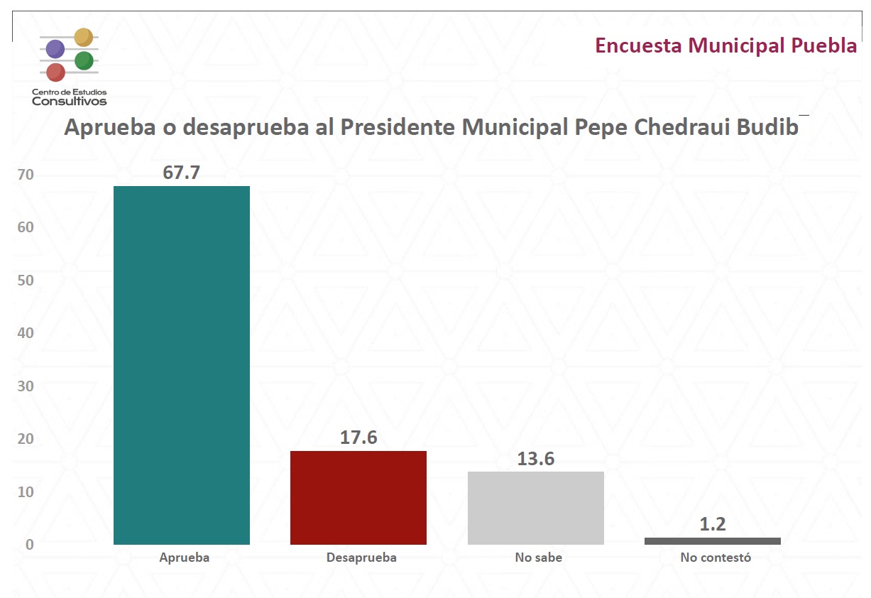 Mayoría de poblanos respalda a la administración de Pepe Chedraui