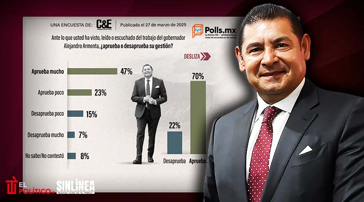 7 de cada 10 poblanos aprueban a Armenta: Polls MX