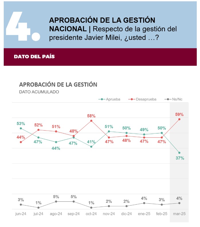 Aprobación gestión Milei