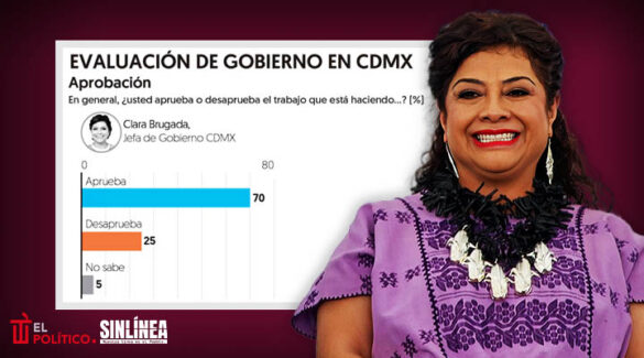 Capitalinos apoyan a Brugada: 70% aprueba su trabajo en CDMX