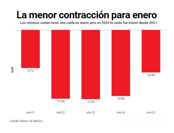 Contracción en enero de 2025