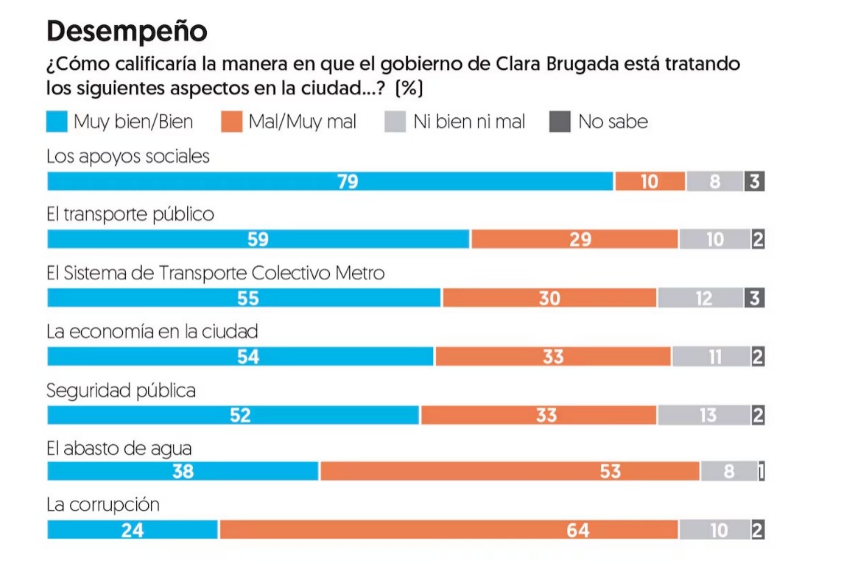 Encuesta Clara Brugada