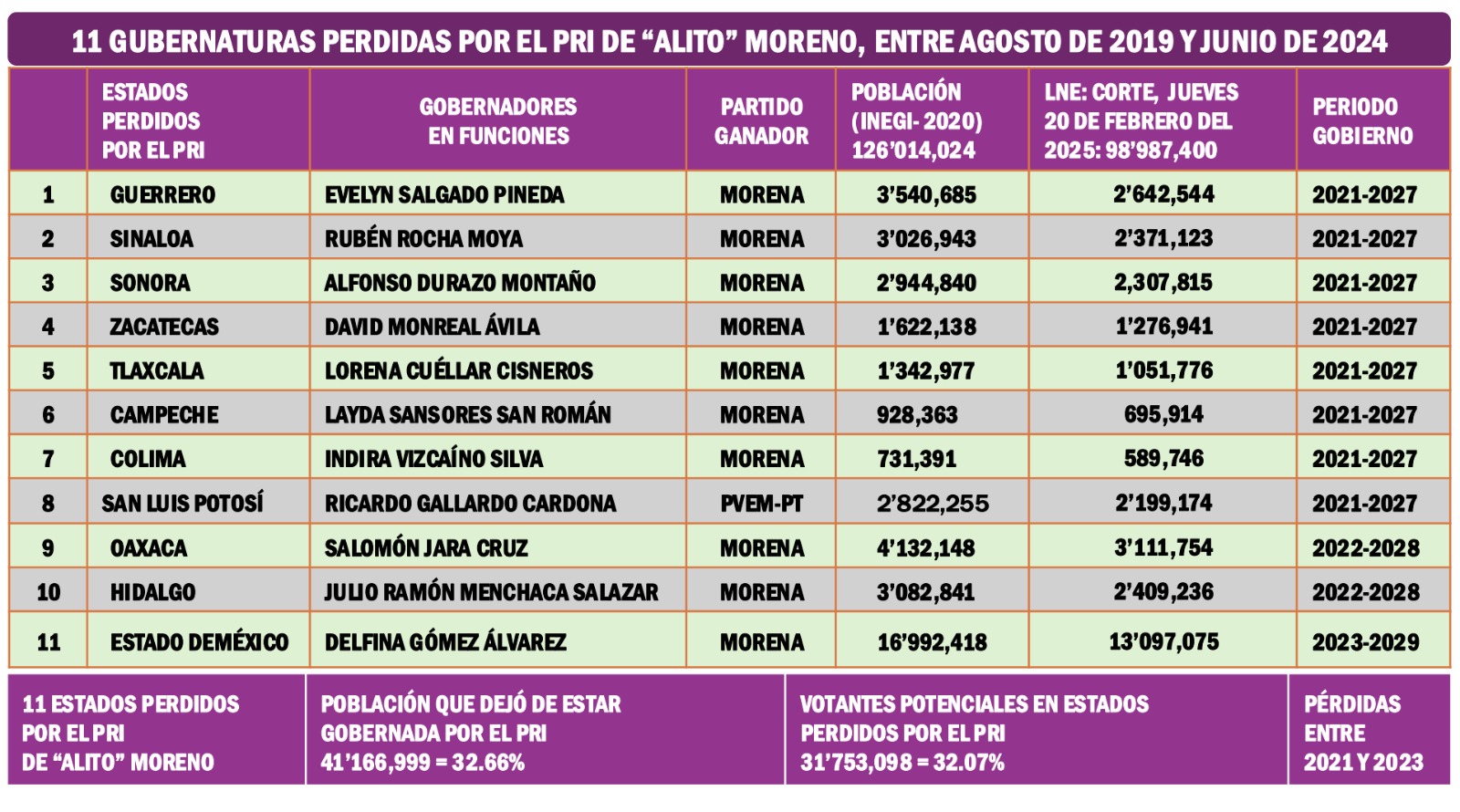 Gubernaturas perdidas por Alito