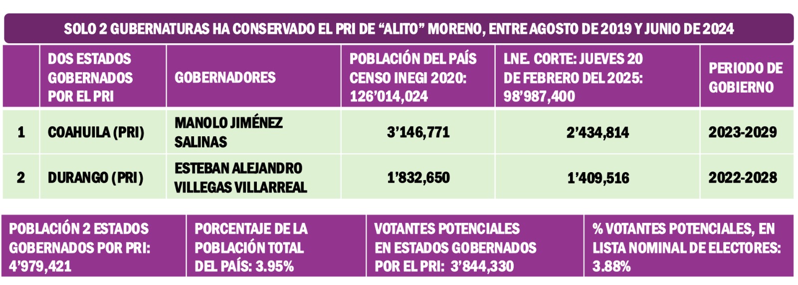 Gubernaturas PRI