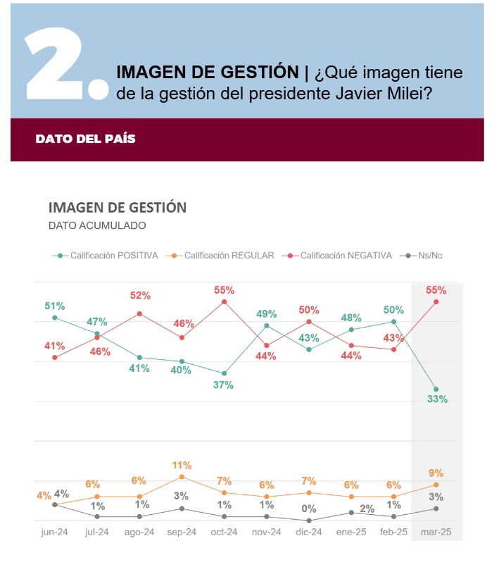 Imagen gestión Milei