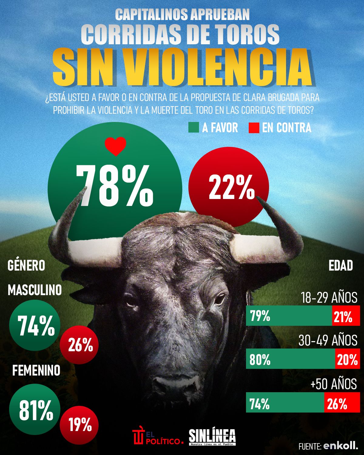 Infografía Enkoll: capitalinos aprueban corridas de toros sin violencia 