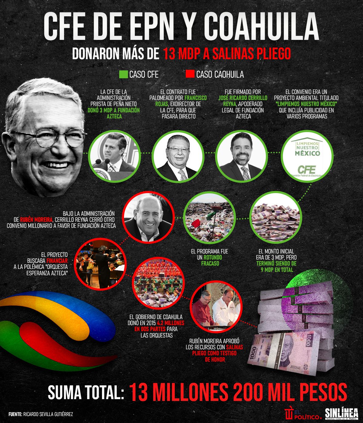 Infografía: EPN y Coahuila beneficiaron a Salinas Pliego con 13 mdp