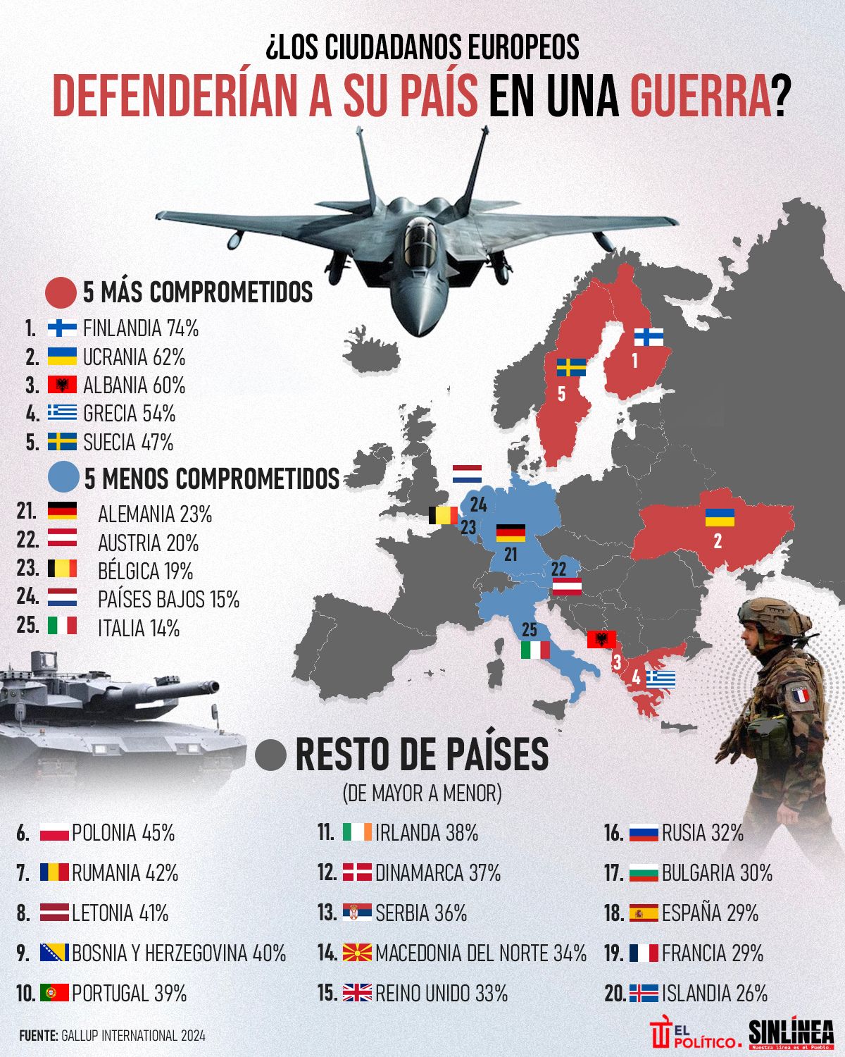 Infografía ciudadanos europeos no defenderían su país en caso de guerra 