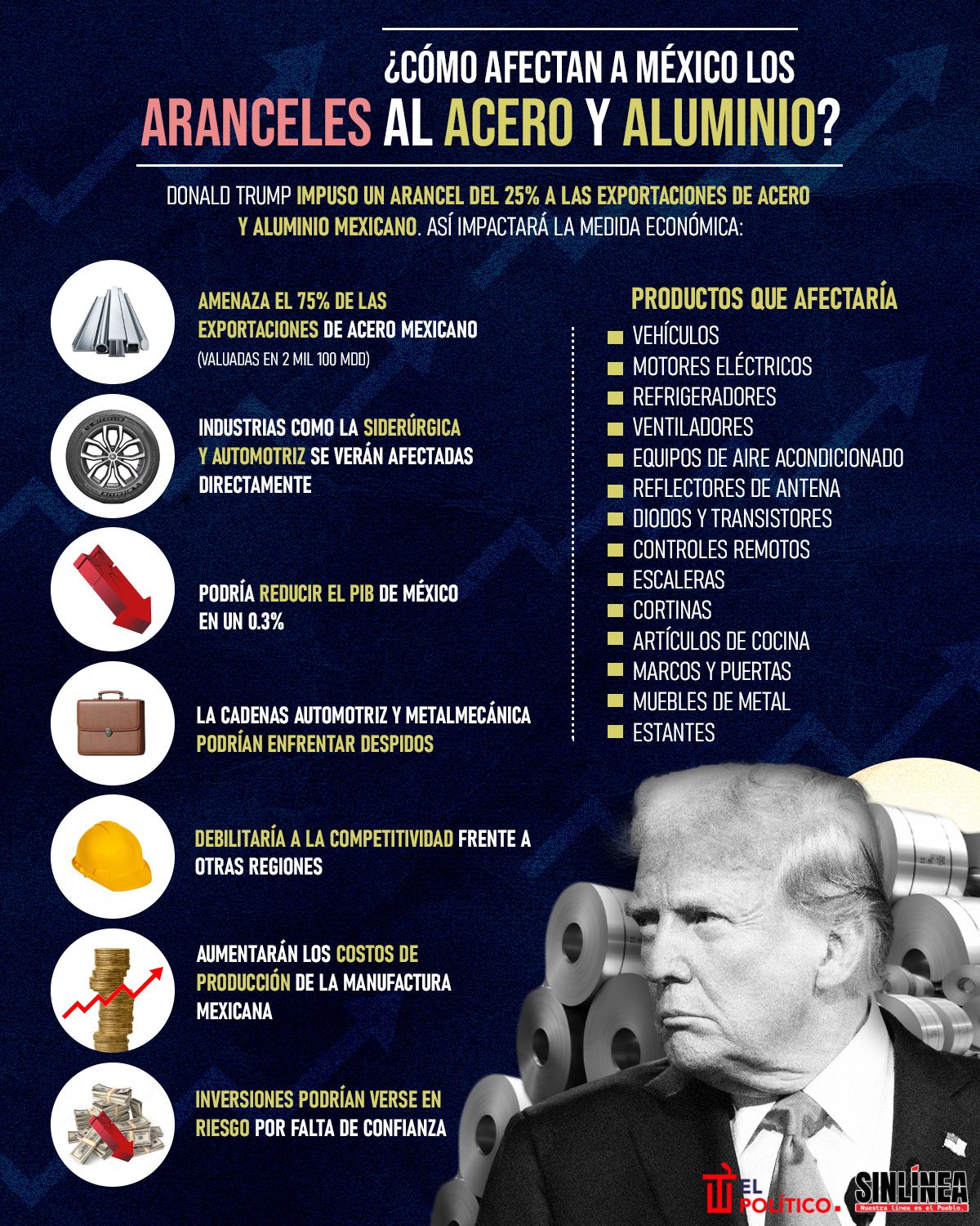 Infografía así afecta a México los aranceles de Trump al acero y aluminio 