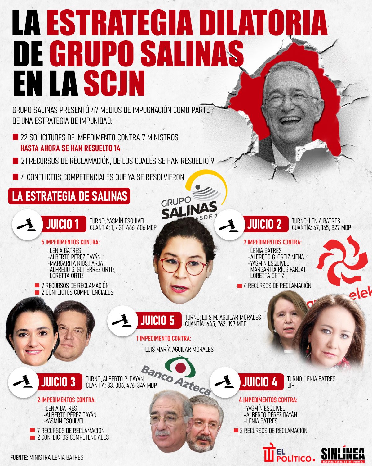 Infografía la estrategia de Grupo Salinas en la SCJN