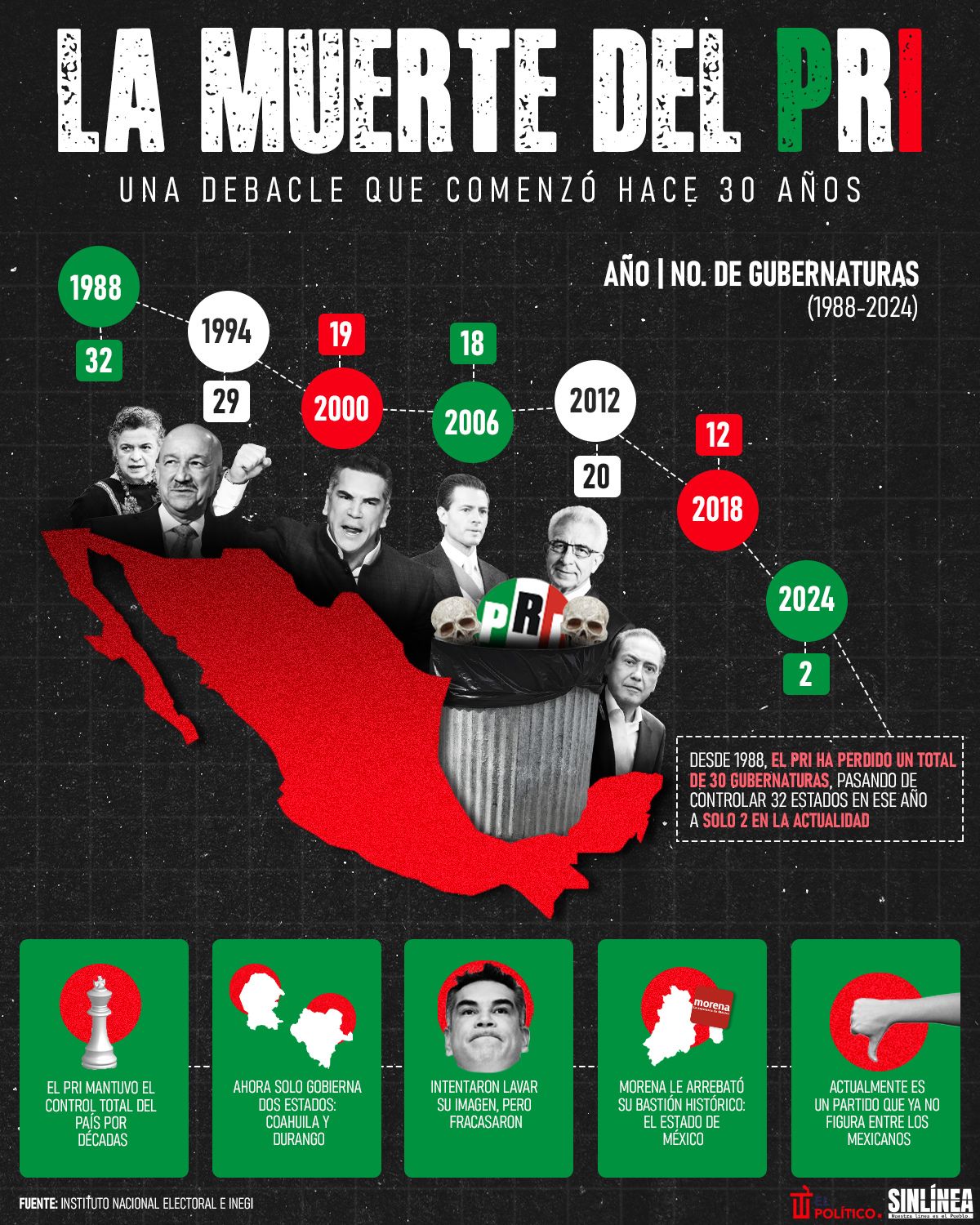 Infografía así ha decaído el PRI durante los últimos 30 años 