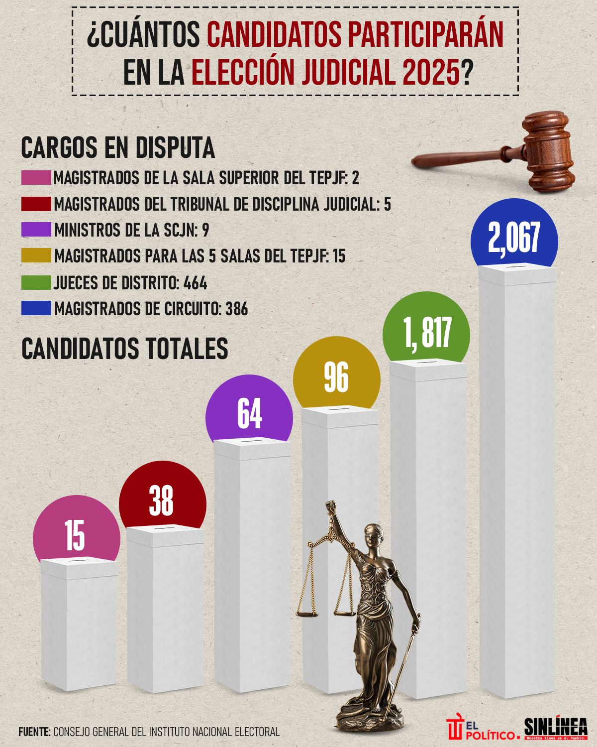 Infografía cantidad de candidatos que participarán en la elección judicial 2025 