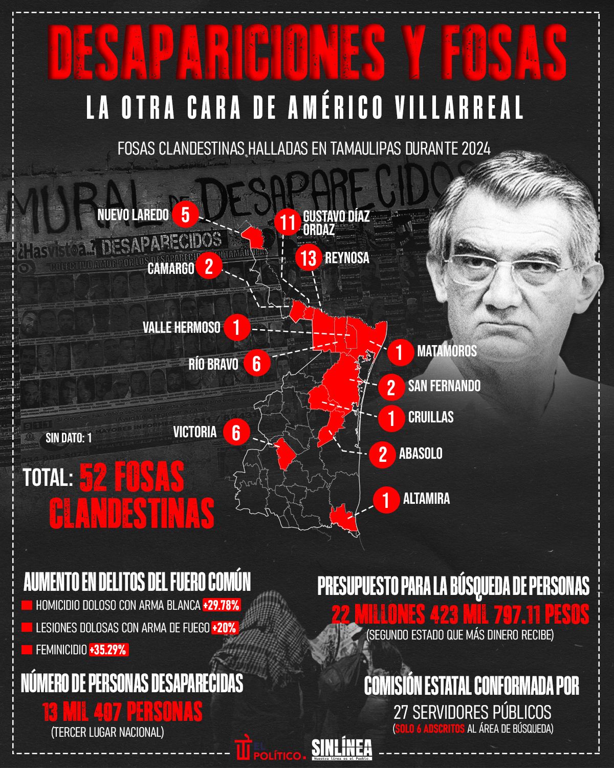 Infografía Américo Villareal: las fosas y desapariciones en Tamaulipas 