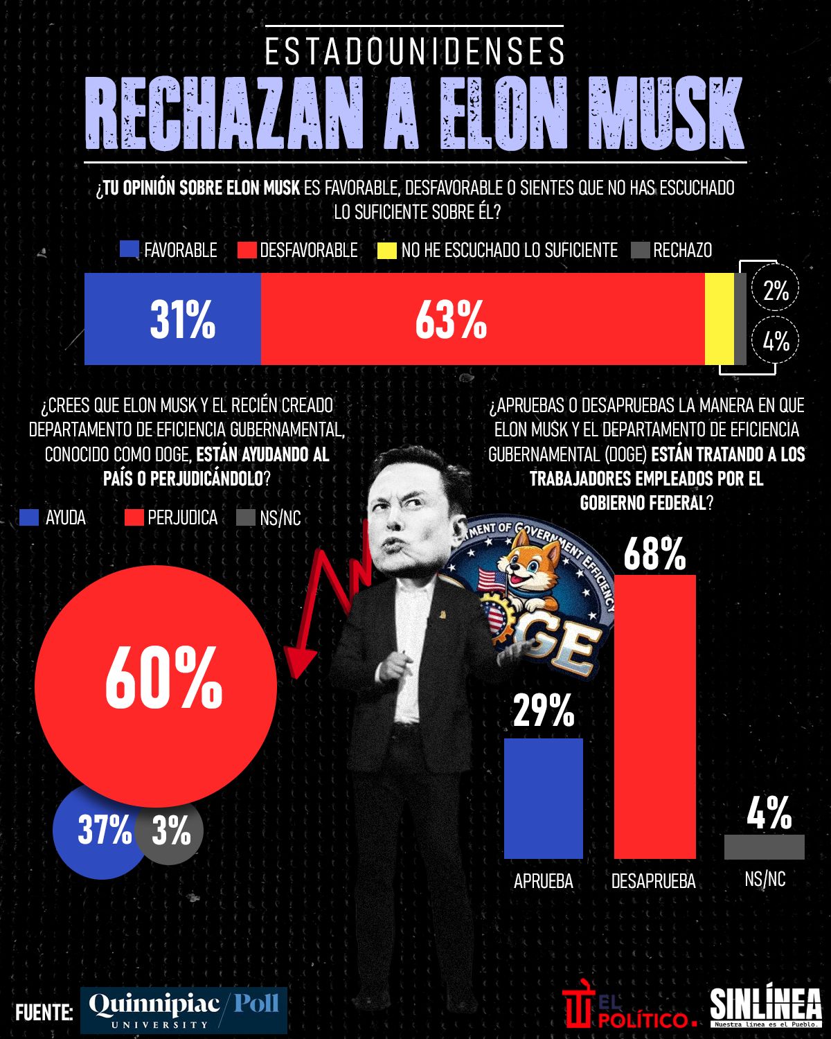 Infografía estadounidenses rechazan el trabajo de Elon Musk en DOGE 