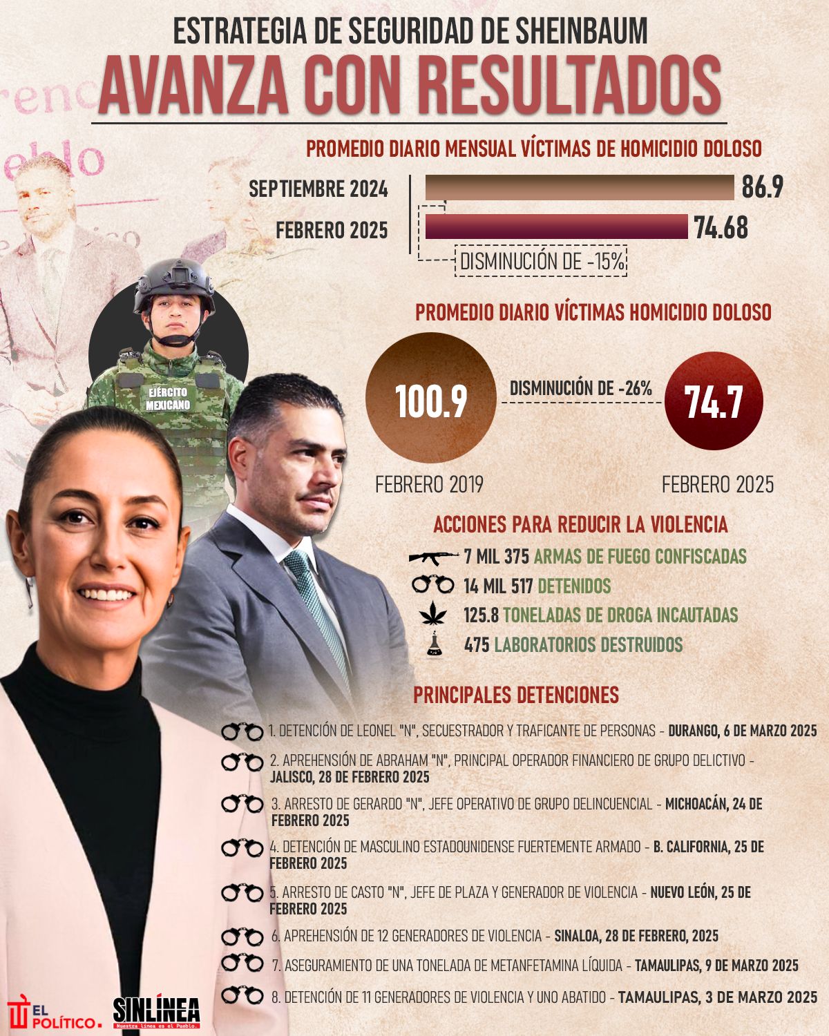 Infografía los resultados de la estrategia de seguridad de Sheinbaum 