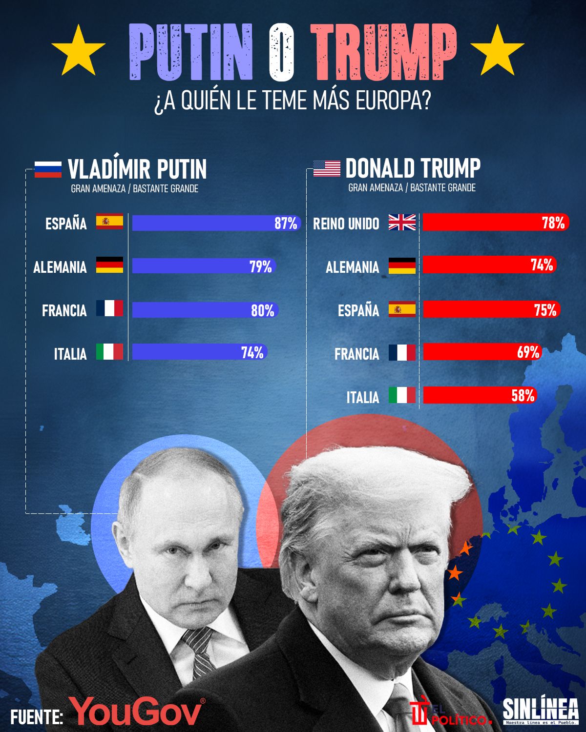 Infografía Donald Trump y Vladímir Putin causan miedo a europeos 
