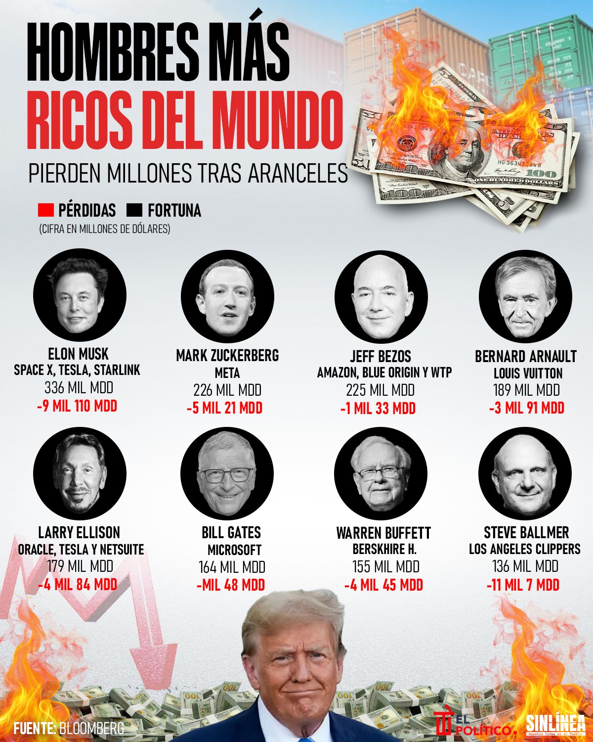 Infografía las pérdidas millonarias de los más ricos del mundo tras aranceles 