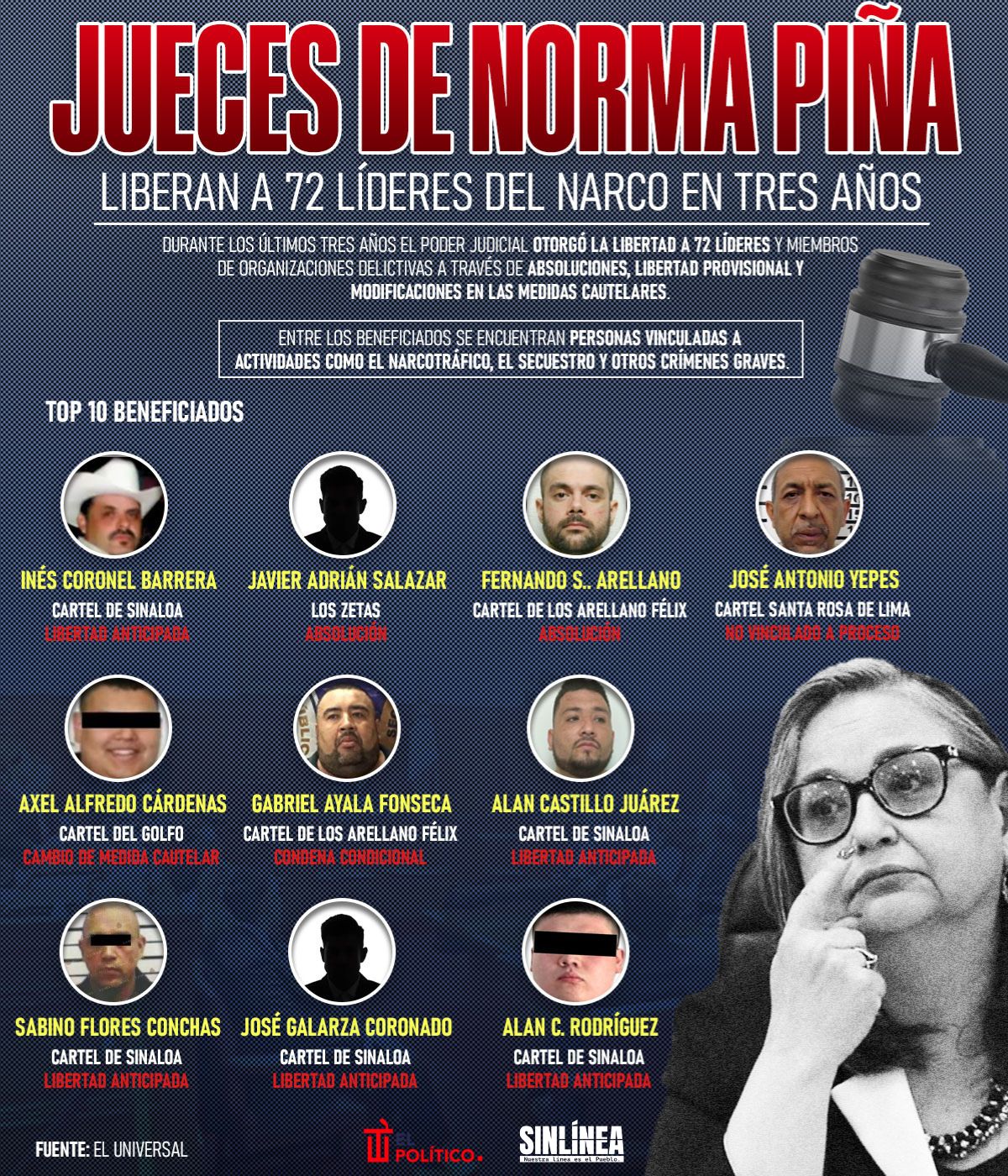 Infografía Norma Piña: sus jueces liberaron a 72 líderes del narco 