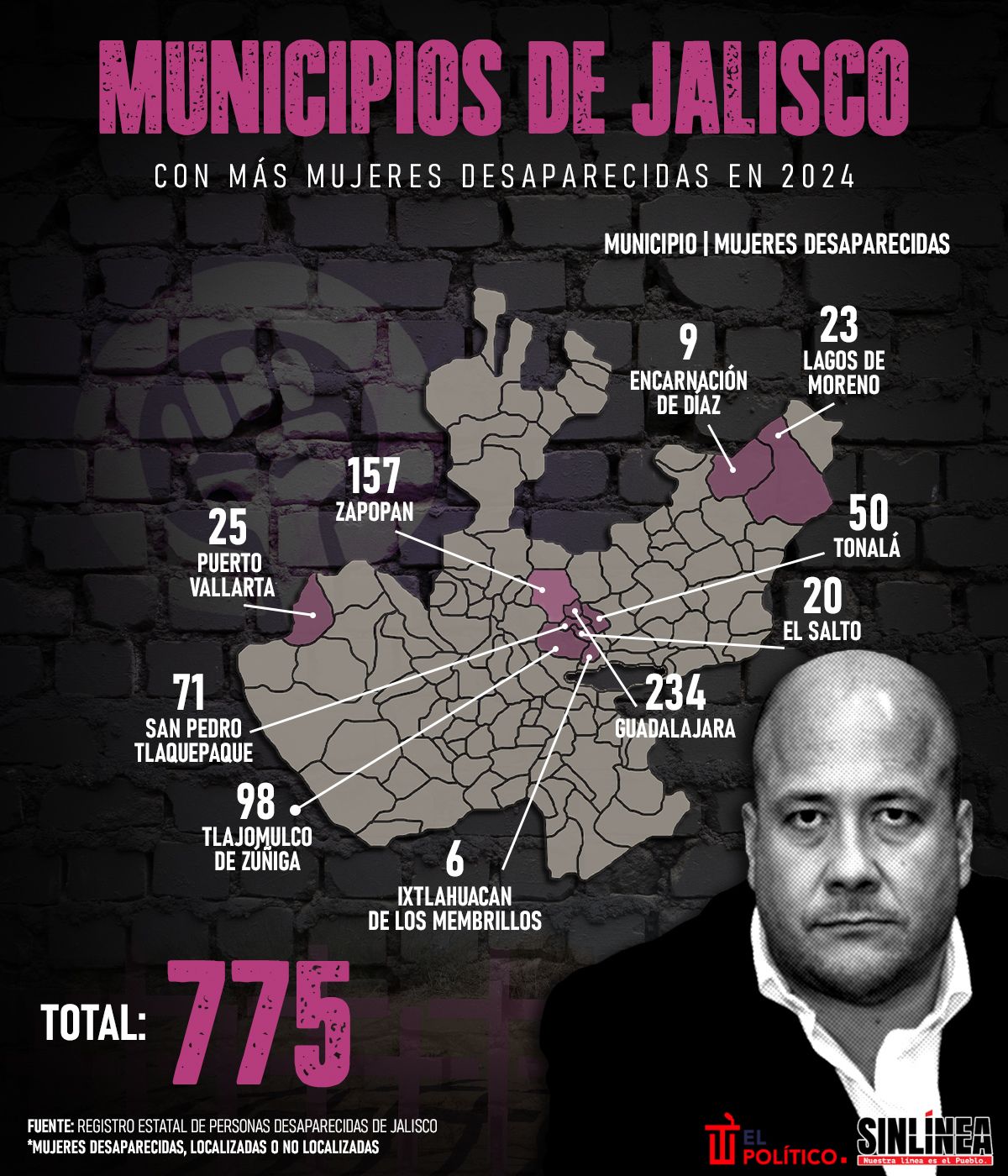 Infografía los municipios de jalisco con más mujeres desaparecidas 