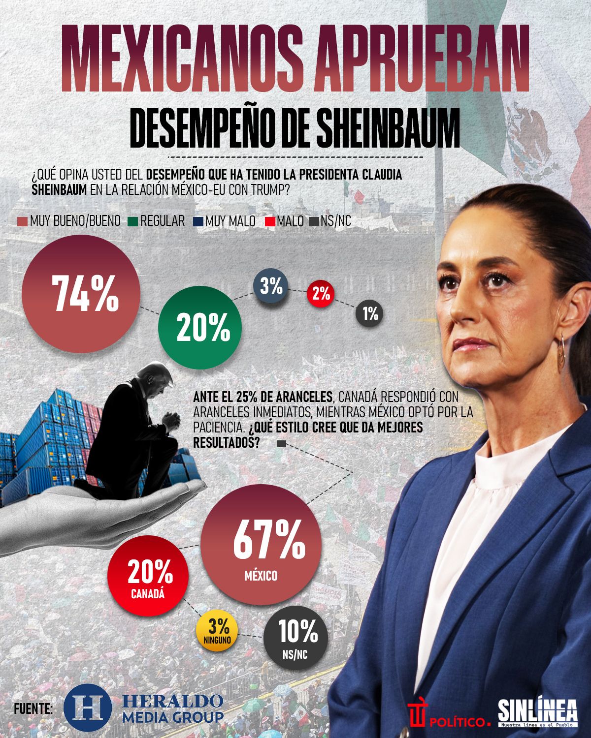 Infografía El Heraldo: mexicanos aprueban desempeño de Sheinbaum ante Trump