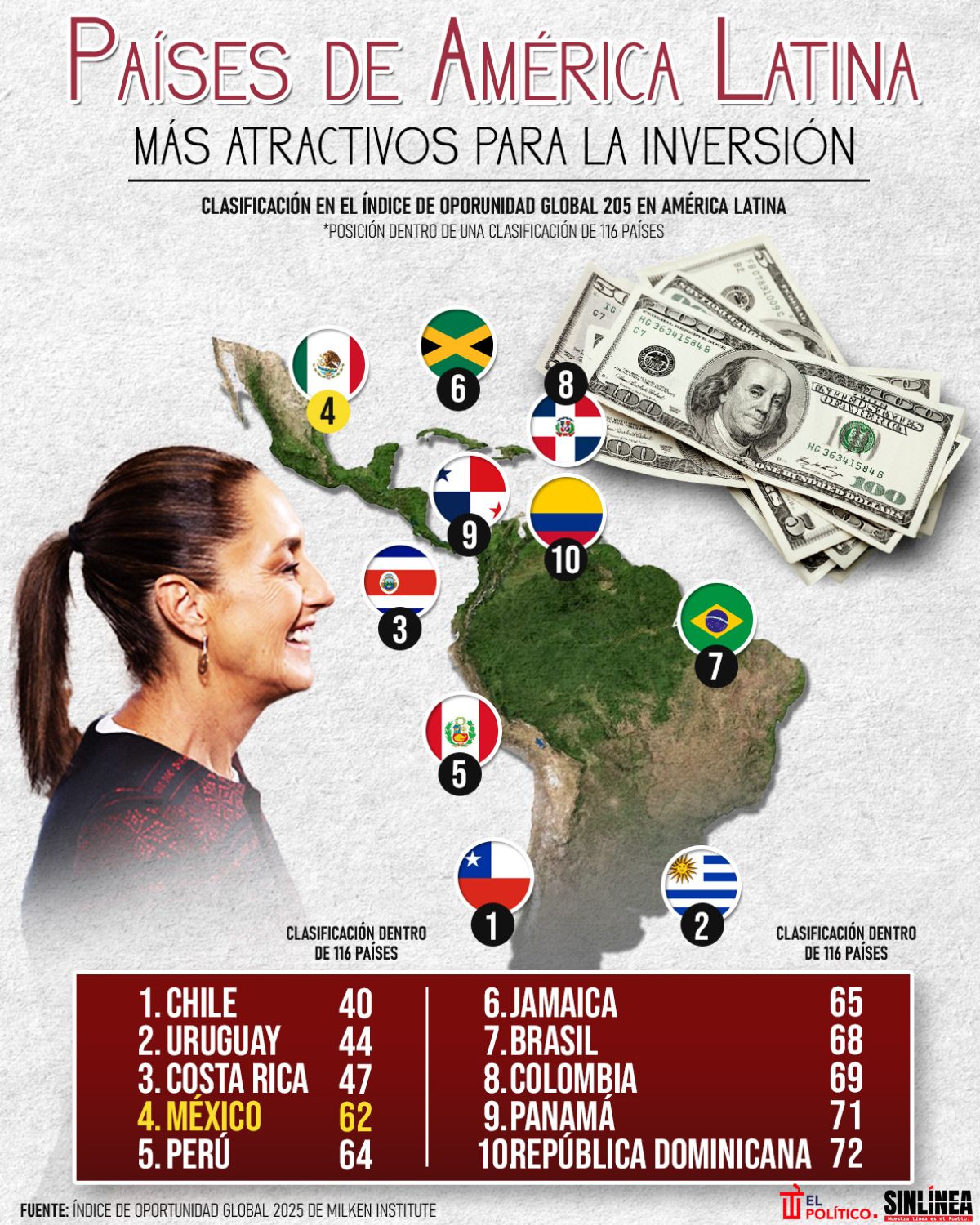 Infografía los países de América Latina que son más atractivos para la inversión
