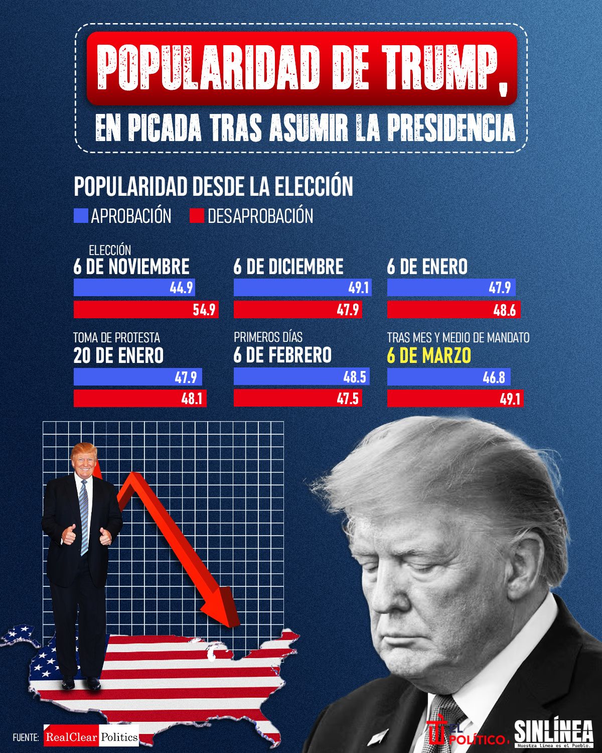 Infografía así ha decaído la popularidad de Trump tras asumir presidencia 