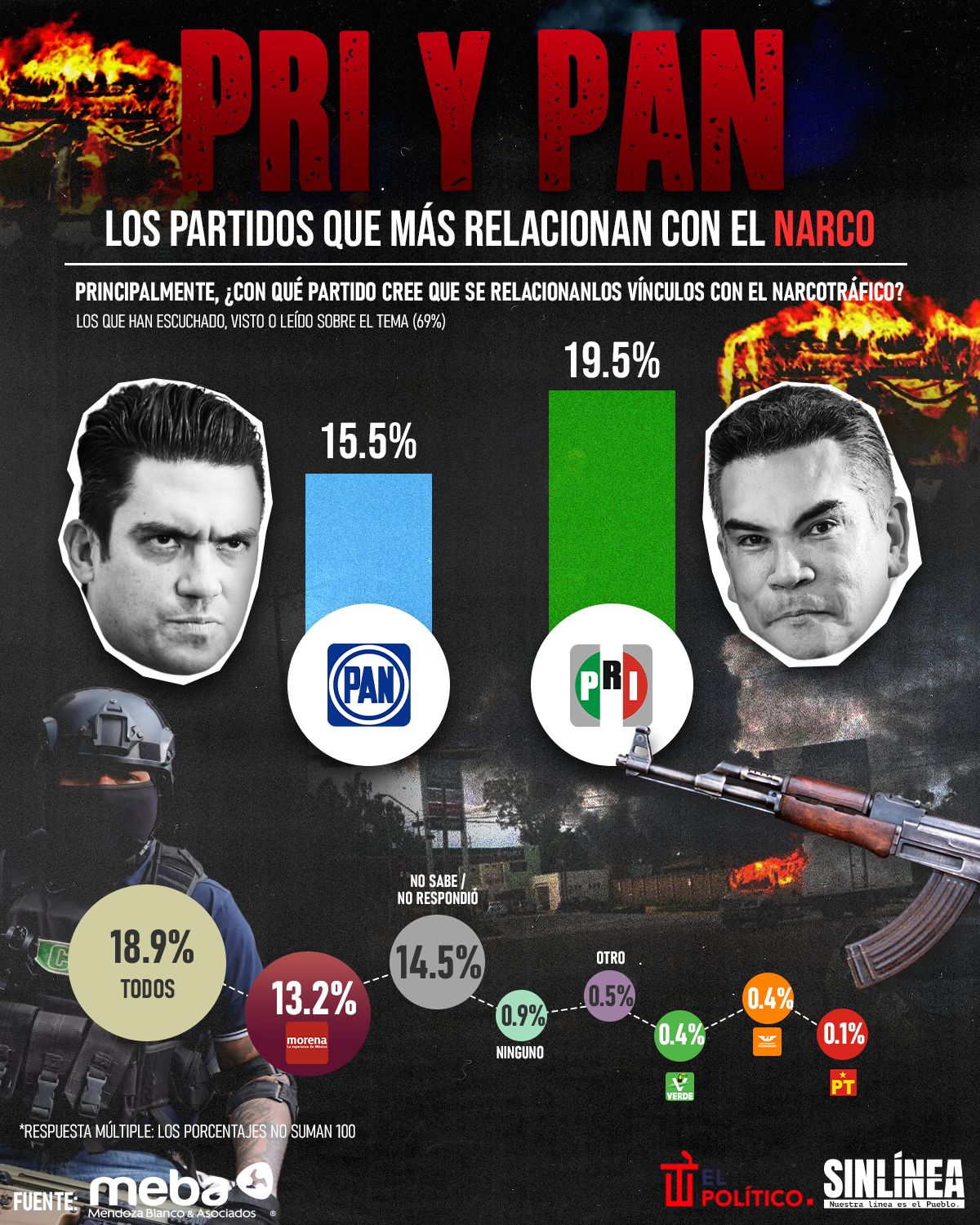 Infografía PRI y PAN son los partidos que más relacionan con el narco mexicanos
