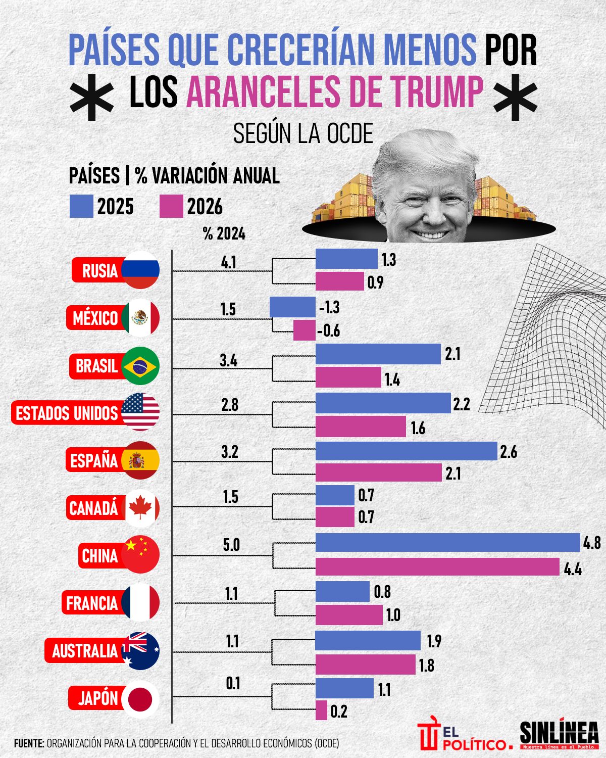 Infografía países que tendrán menor crecimiento por aranceles de Trump 