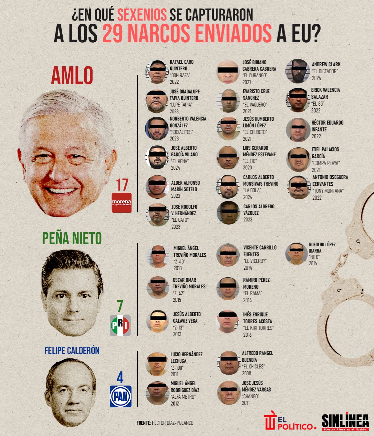 Infografía narcotraficantes y los sexenios en los que fueron capturados