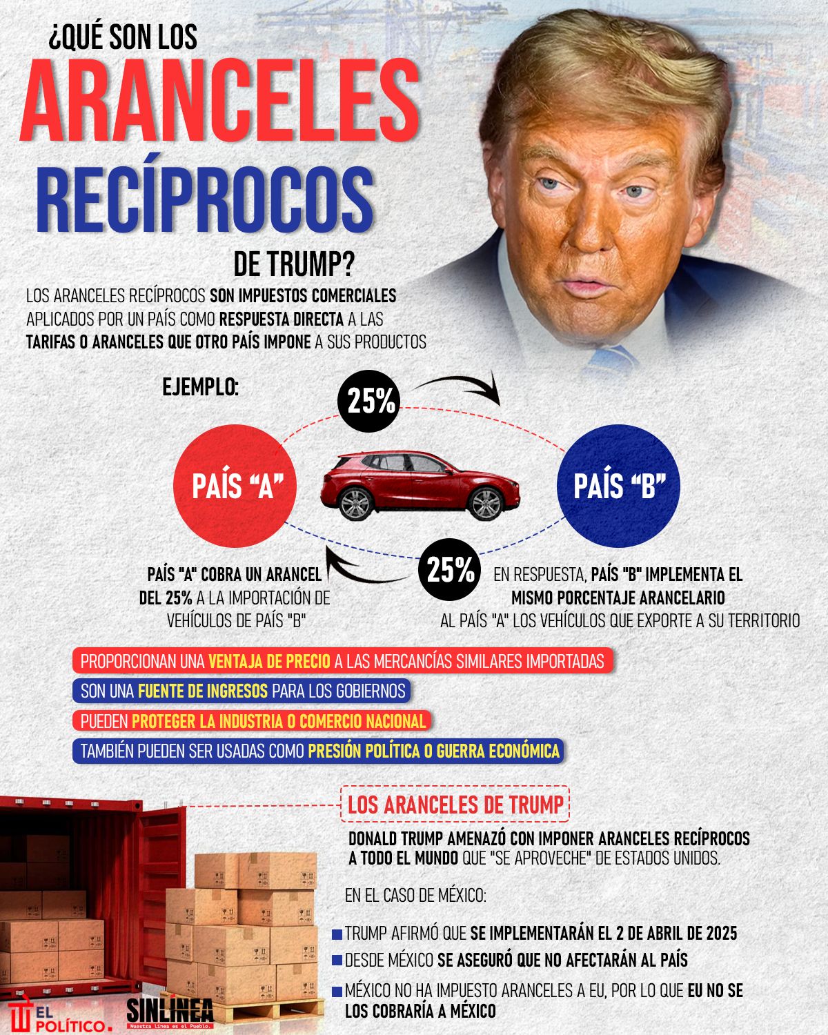 Infografía los aranceles recíprocos de Trump