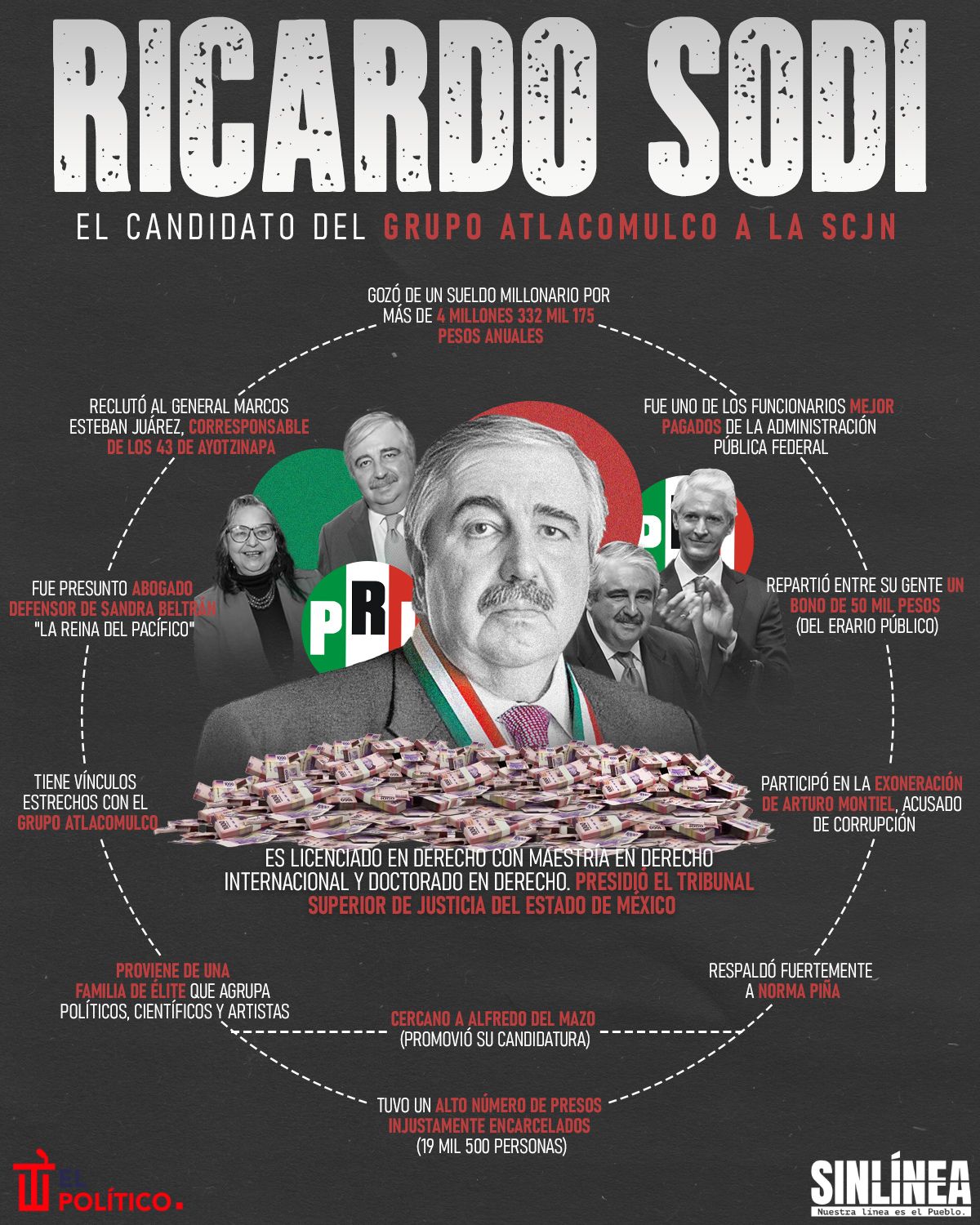 Infografía Ricardo Sodi: candidato a ministro del Grupo Atlacomulco 
