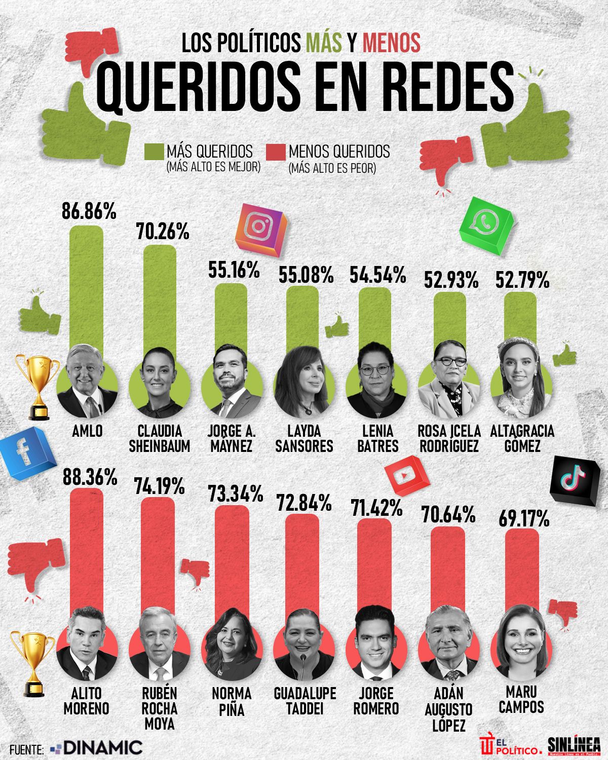 Infografía ellos son los políticos más y menos queridos en redes sociales