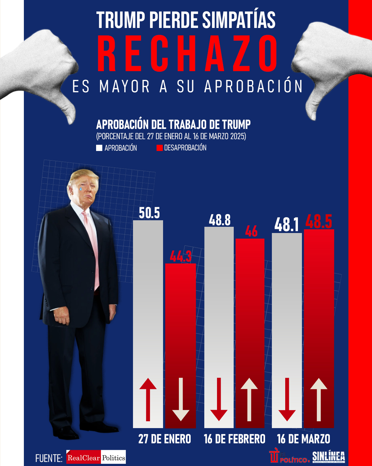 Infografía Trump mantiene un nivel de desaprobación más alto que de aprobación 