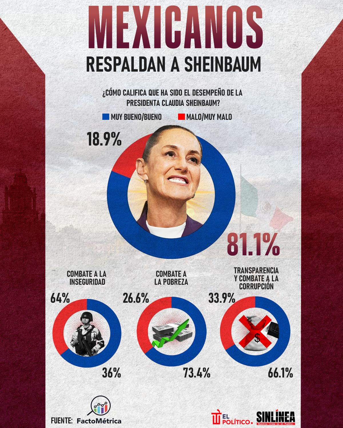 Infografía la aprobación de Sheinbaum se mantiene hasta en un 81.1% 