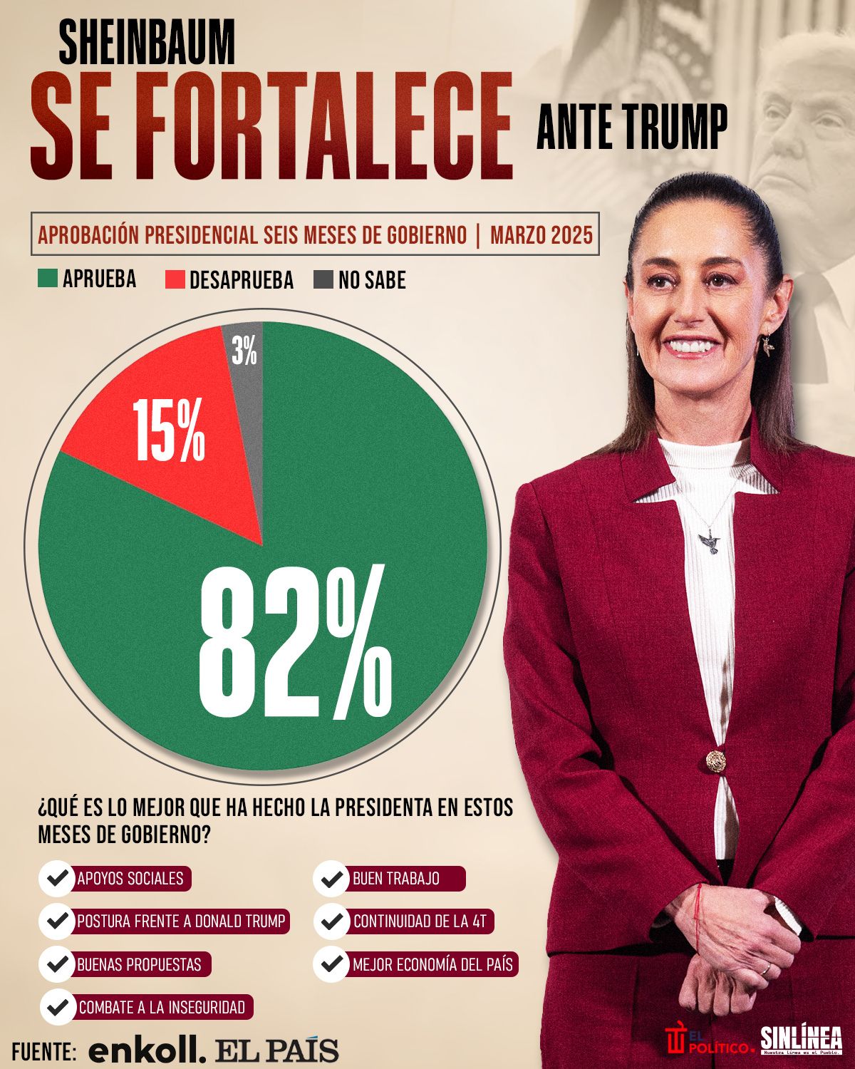 Infografía Sheinbaum crece su fortaleza ante Trump 