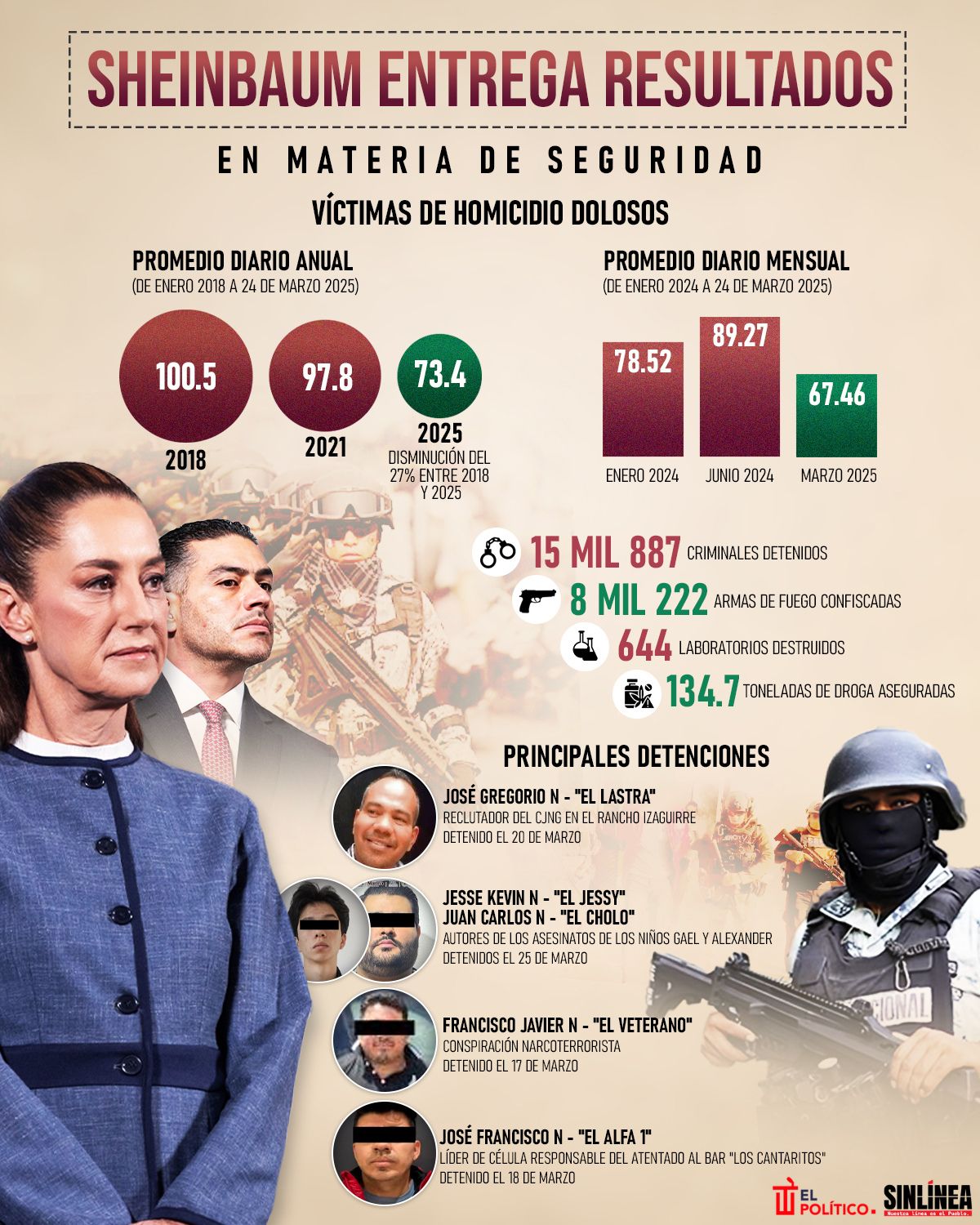 Infografía Sheinbaum reduce homicidios dolosos en México