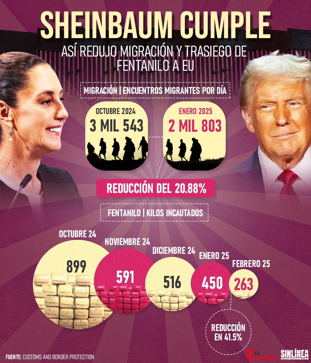 Infografía Sheinbaum logra reducir migración y fentanilo a EU 