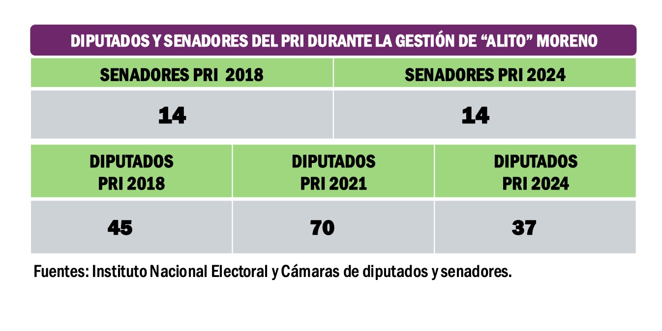Legisladores PRI