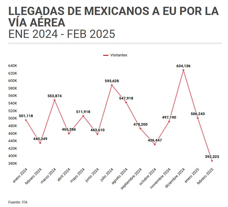 Llegada de turistas mexicanos