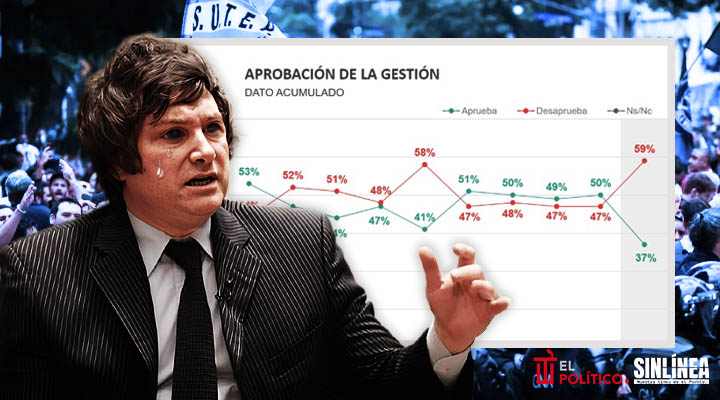 Milei se derrumba: 59% desaprueba su gestión tras $Libra