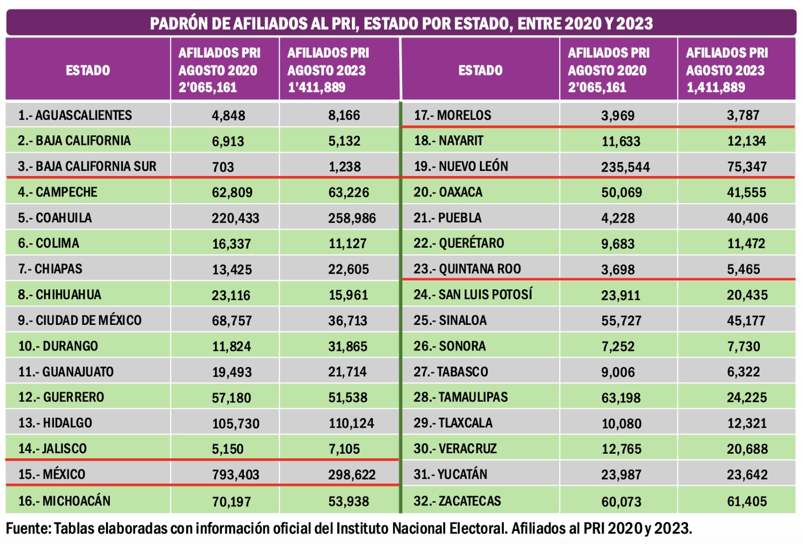 Padrón PRI