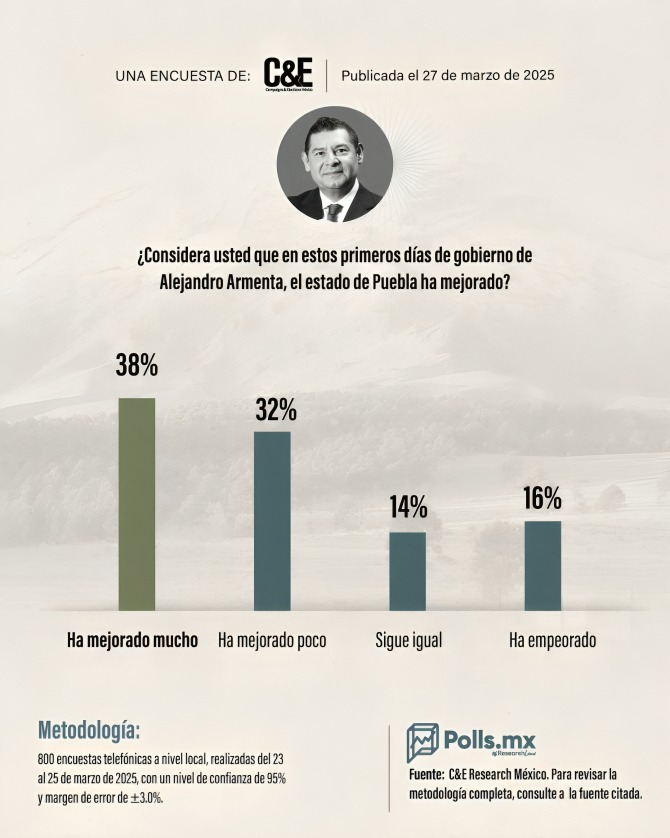 Poblanos afirman que Puebla mejoró con Armenta