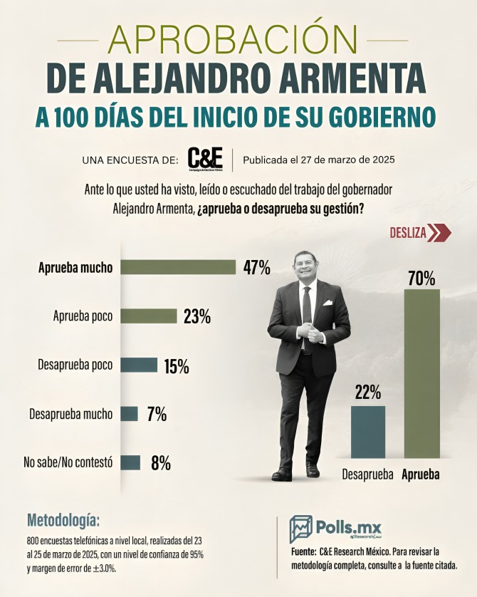 Poblanos respaldan trabajo de Armenta a 100 días de gobierno