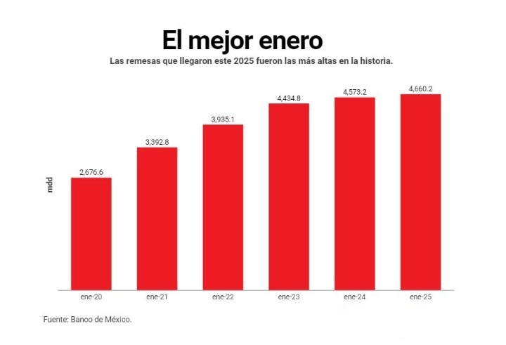 Remesas en enero de 2025