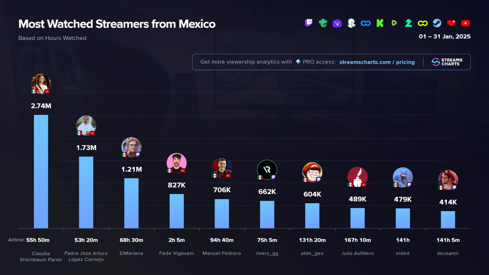 Sheinbaum domina en streaming de México