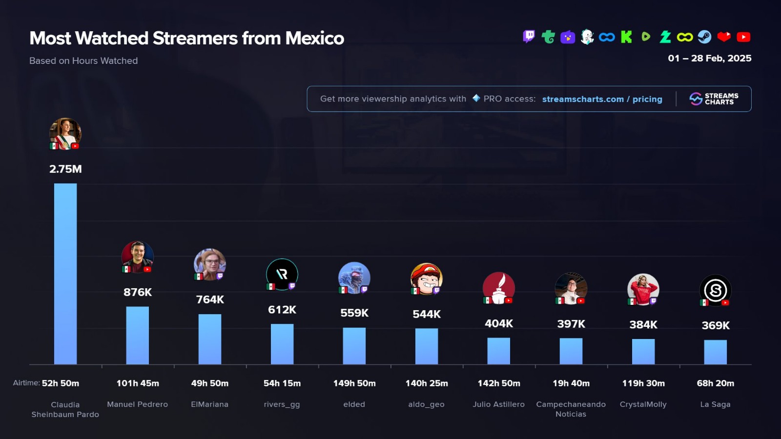 Sheinbaum, streamer más vista en México durante febrero