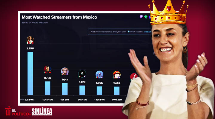 Sheinbaum, la streamer más vista en febrero de 2025