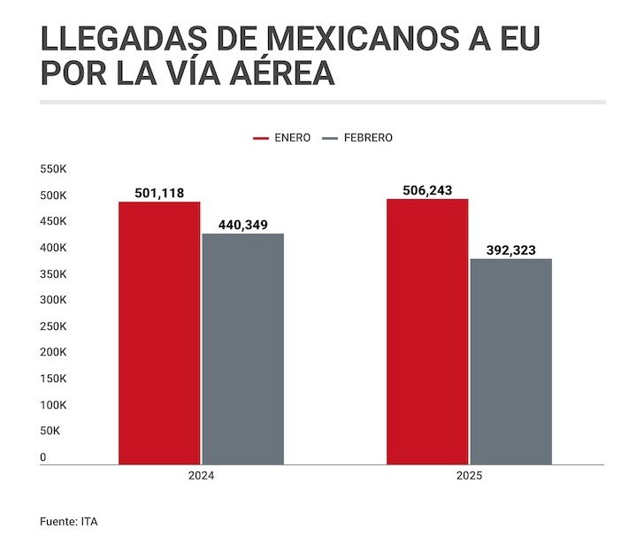Turistas mexicanos vía aérea